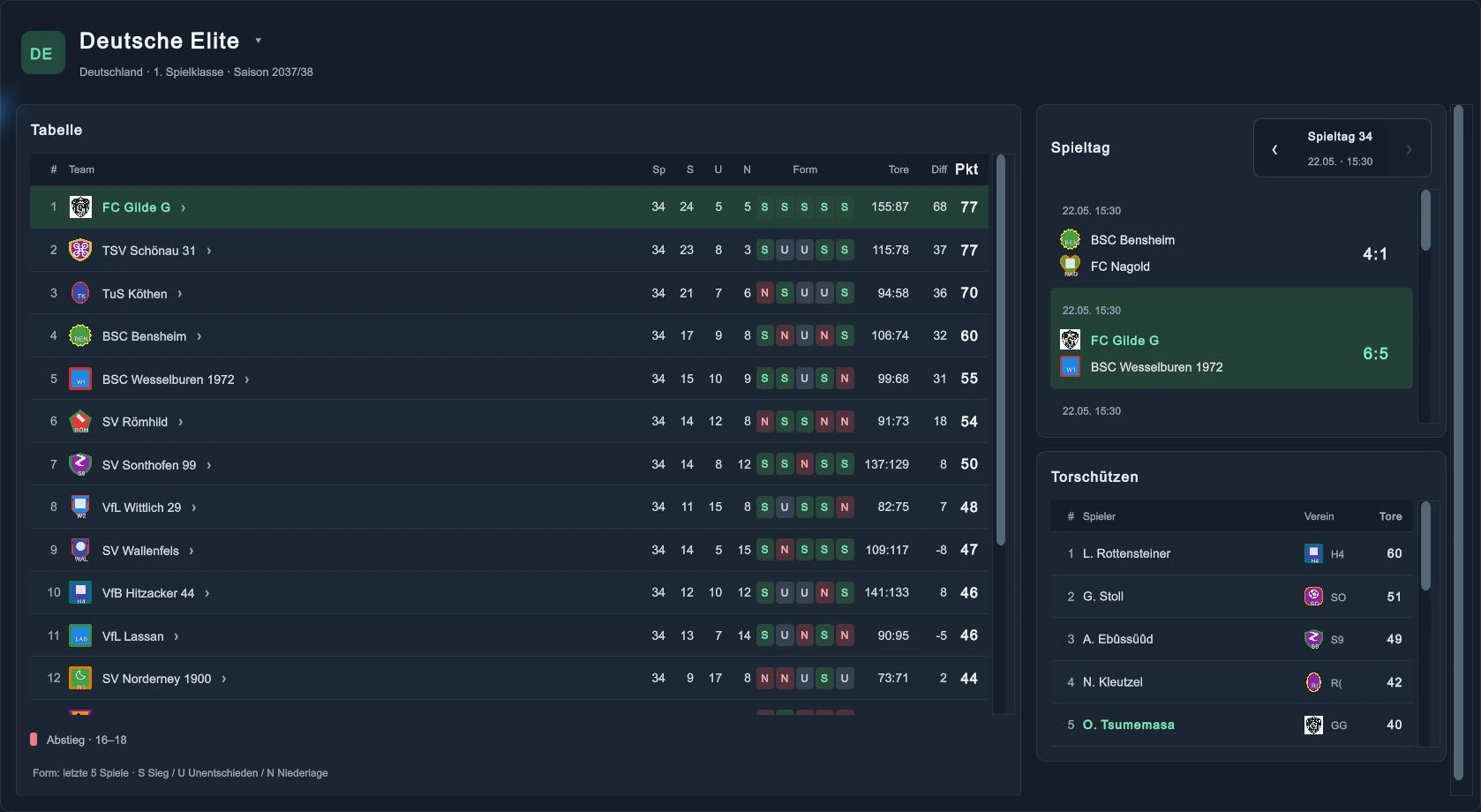 FC Gilde G als Meister der Deutschen Elite 2037/38 mit 77 Punkten und dem 6:5 am letzten Spieltag